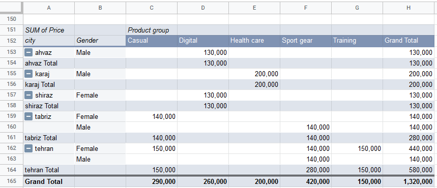 google sheets getpivotdata function 2