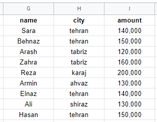 google sheets bycol formula 1